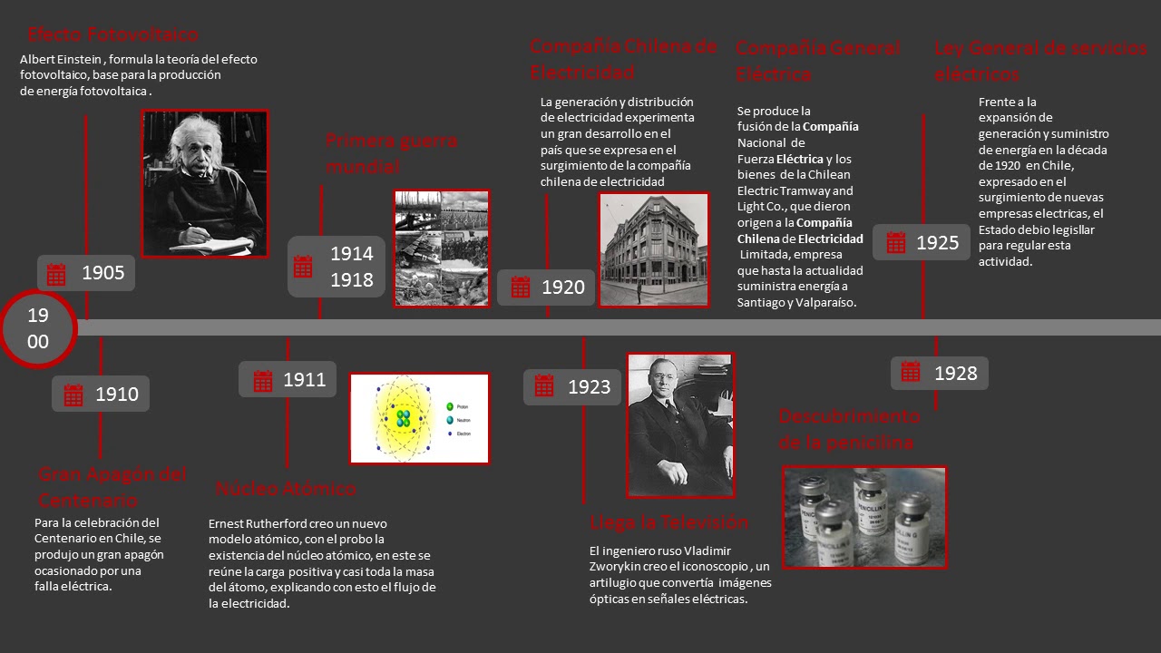 linea del tiempo de la historia de la energia